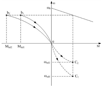 Đặc tính cơ cho trạng thái hãm động năng